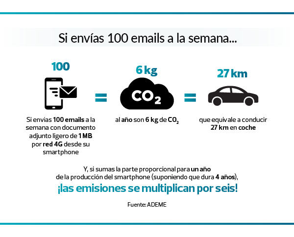 Envío de 100 emails